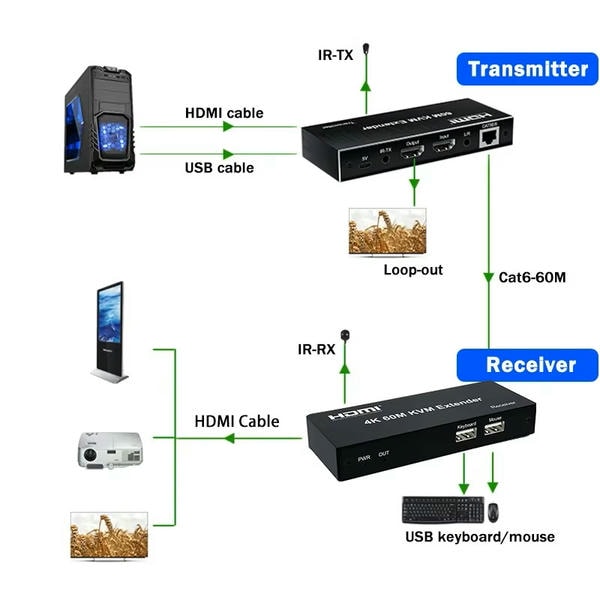 Extender HDMI 120 metri 4k su cavo Ethernet Cat 5e/6/7/8 Trasmettitore Kit ricevitore Supporto Mouse Tastiera